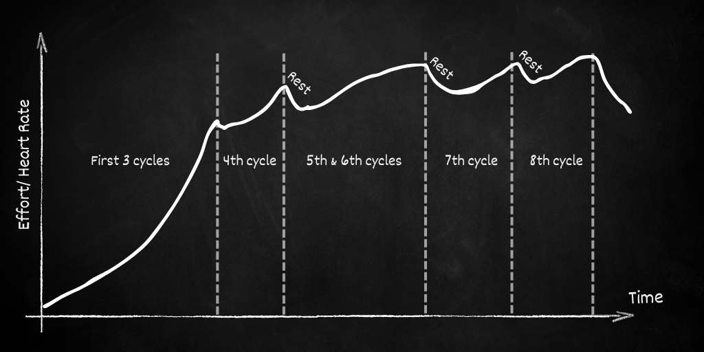 The effort pattern I aim for in my workout